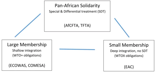 Figure 3 The African Integration Trilemma