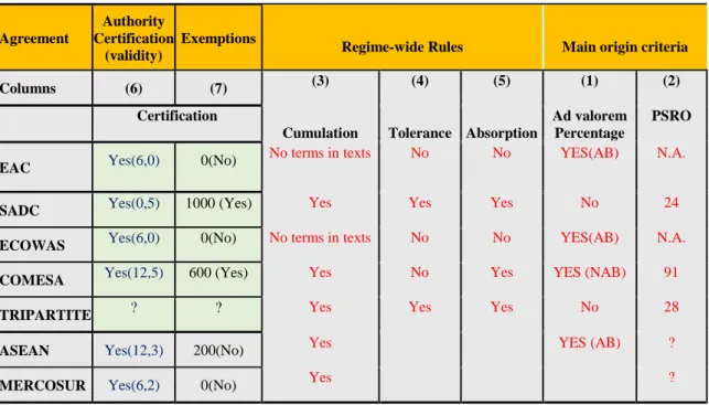 Table A 2  Main Characteristics of rules of origin: RECs and comparators 