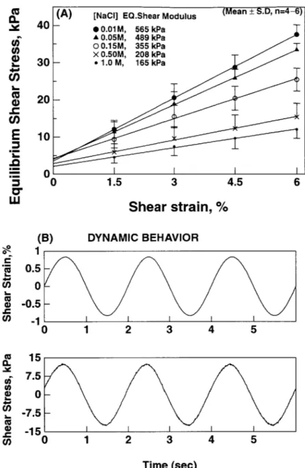 Figure  3.3:  Measurement  of  equilibrium  and  dynamic  shear  stress.  A.  Transient stress-strain  tests  were  used  to  measure  the  equilibrium  shear  modulus