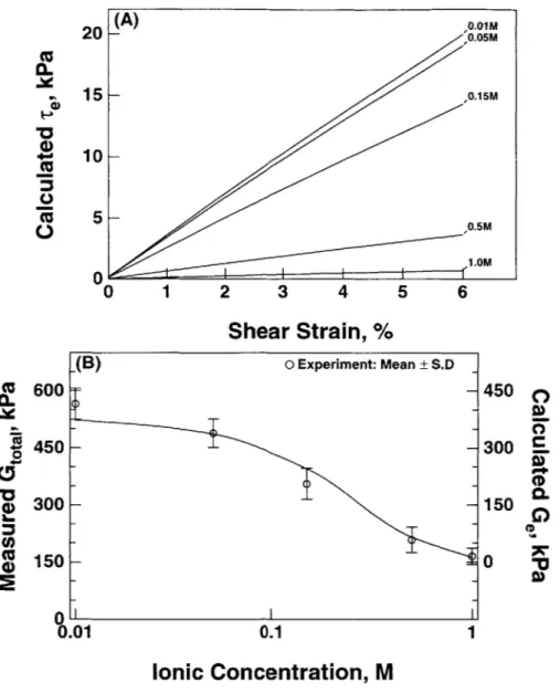 Figure  3.9:  Computed  equilibrium  shear  stress,  and  shear  modulus  optimized  with