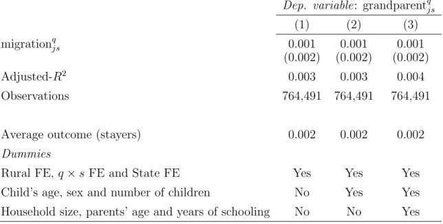 Table 11: Paternal migration and grandparents joining the household of origin of the migrant Dep