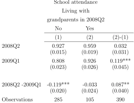 Table 13: Living with grandparents and school attendance for children in remittance- remittance-recipient households (ENOE 2008Q2 and 2009Q1)