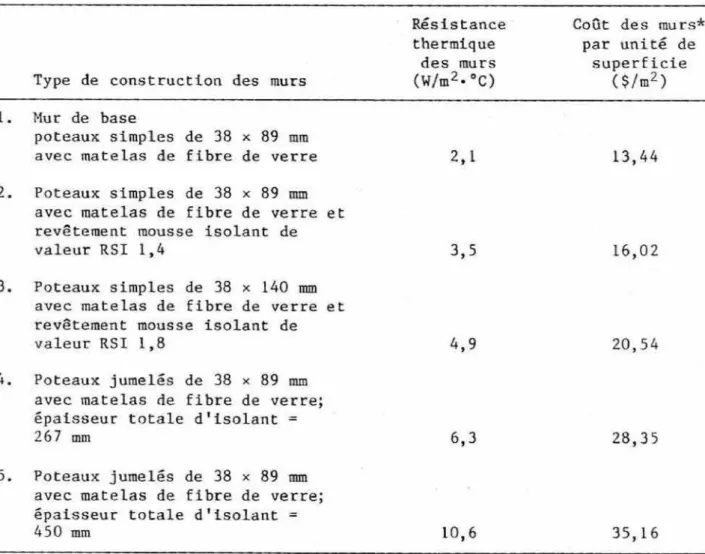 TABLEAU  3  C O ~ T   DES  PinRS  POOR  DES  NIVEAUX  CROISSANTS D'ISOLATLON 