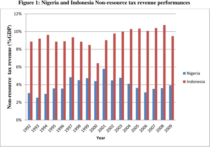 Figure 1: Nigeria and Indonesia Non-resource tax revenue performances 