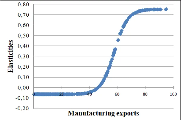 Figure 2: Elasticities of non-resource tax revenue with respect to resource rents  conditional on manufacturing exports