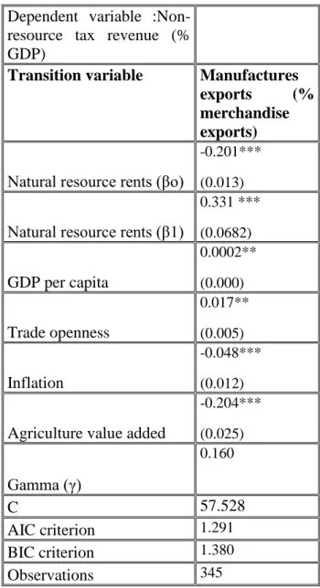 Table 4: Impact of Natural resources rents on Non-resource tax revenue depending on  economic diversification 