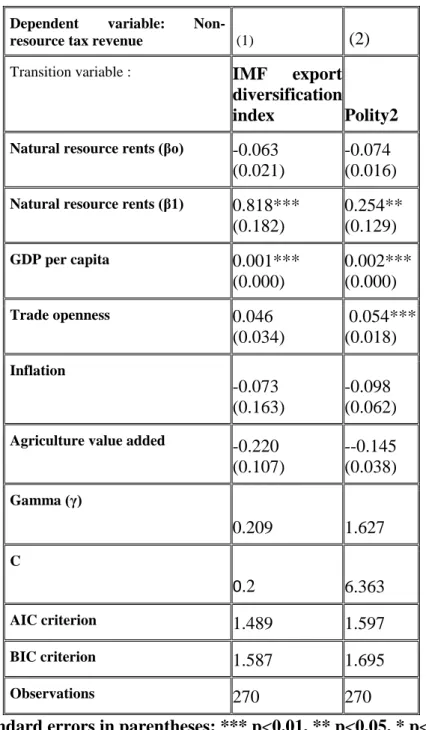 Table  6: PSTR  estimation  of  the conditional  impact of  natural  resources  rents on non- non-resource  tax  revenue  depending  on  economic  diversification:  Alternatives  measures  of  diversifications and institutions 