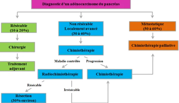 Figure 7: Prise en charge des patients atteints d’un cancer du pancréas                  