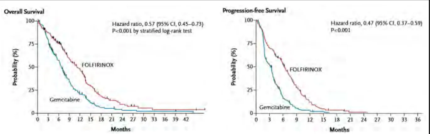 Figure 11: Comparaison de la survie globale et de la survie sans progression de patients globale  des  patients  en  comparaison  avec  un  traitement  à  base  de  gemcitabine  seule