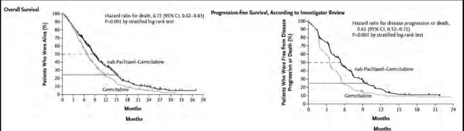 Figure 13: Comparaison de la survie globale, de la survie sans progression de patients atteints 