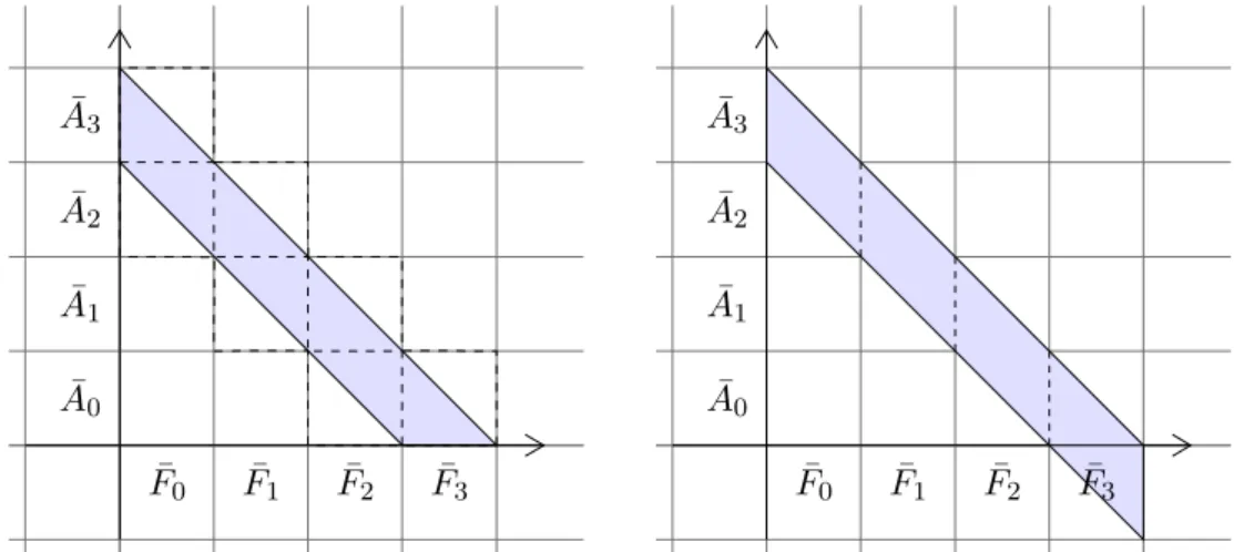 Figure 1. Two ways to compute the coefficient P ¯ 3 , with P = A F . At the left-hand side, we use P ¯ 3 = (A ¯ 2 F ¯ 0 + A ¯ 1 F ¯ 1 + A ¯ 0 F ¯ 2 ) div z m + (A ¯ 3 F ¯ 0 + A ¯ 2 F ¯ 1 + A ¯ 1 F ¯ 2 + A ¯ 0 F ¯ 3 ) mod z m .