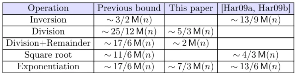 Table 1. Table with the best asymptotic time complexities of several operations on power series with respect to the cost M (n) of multiplication