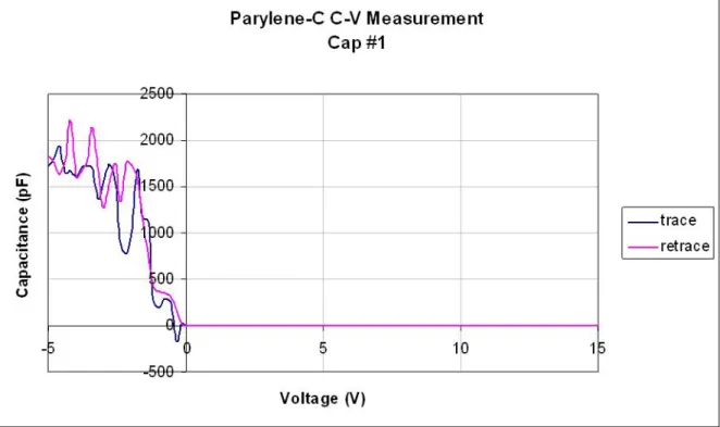 Figure B-5: C-V data for 100nm thick Parylene-C. The film was thin and soft, allowing probe tips to easily puncture the film during MIS capacitor testing.