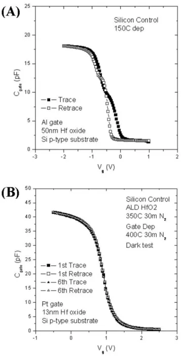 Figure B-7: C-V data for HfO 2 . (A) C-V data for 50nm evaporated HfO 2 deposited at a substrate temperature of 150 ◦ C