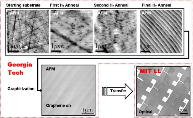 Figure B-9: AFM images showing the SiC substrate step by step through the graphitization process
