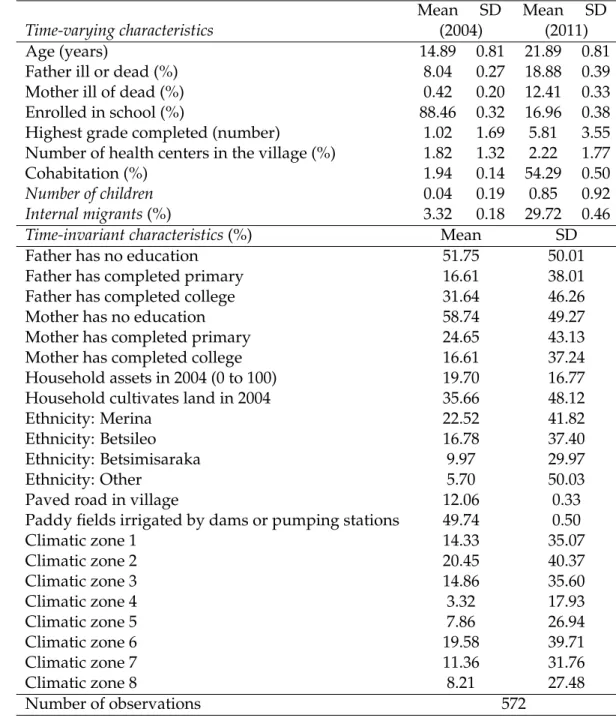 Table 1: Descriptive Statistics