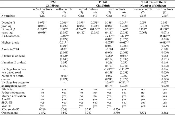 Table 2: Effect of drought on child birth and number of children, linear and non-linear models