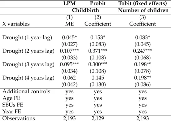 Table 4: Falsification test - Dynamic Effect of droughts on child birth and the number of children