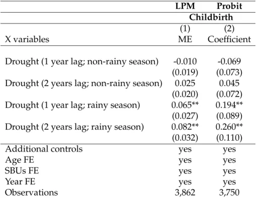 Table 8: Mechanism test - Effect of drought in non-rainy season on child birth LPM Probit Childbirth (1) (2) X variables ME Coefficient