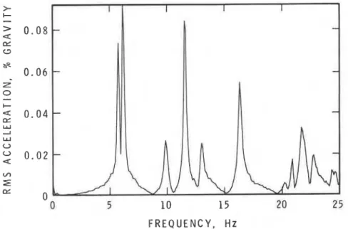 Figure  3.  Fourier amplitude spectrum at  location 21, run 118, shaker  random excitation at  location  E,  81 mm  concrete slab, 