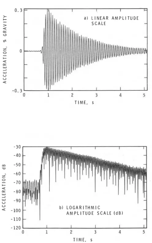 Figure  7 .   Free  v i b r a t i o n   decay  a t   l o c a t i o n s   3 ,   6 ,   run  1 6 1 ,   shaker  impact  a t   l o c a t i o n   B ,   mode  2 ,   81  mm  concrete  s l a b  with  152  x  229  mm  transverse  concrete  beam,  unsupported  end  a