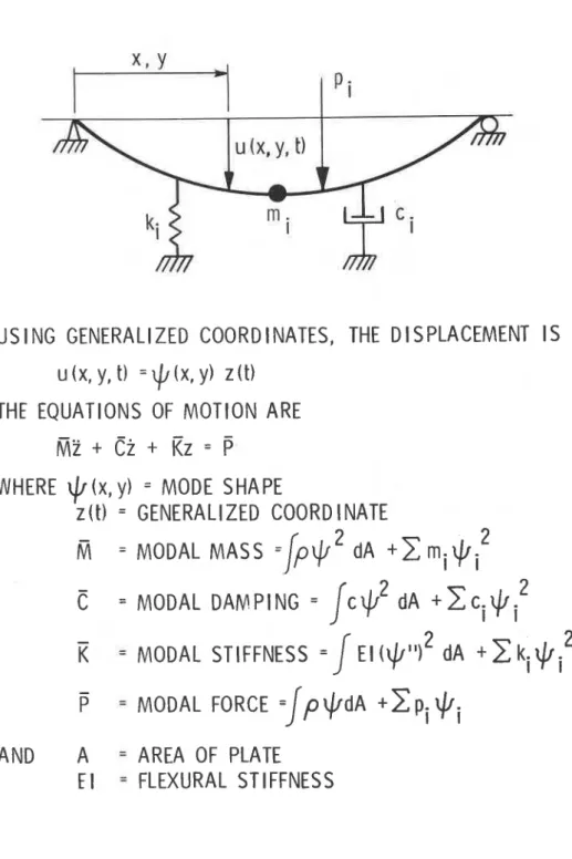 Figure 11.  Modal properties  of beam or plate  (Ref.  5) 