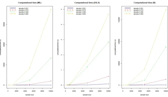 Figure 1.1: Computational time related to the estimation of the SLM model at different sam- sam-ple size and different density of W , where the three estimation methods are: ML= Maximum Likelihood, 2SLS= Two Stages Least Squares, B=Bayesian (ρ = 0.7 and σ 