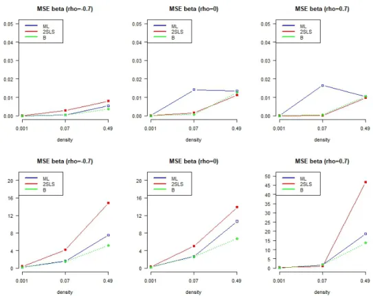 Figure 1.3: Comparison of the MSE of the estimator of the regression parameter β with n = 1024 and σ 2 = 1 (upper graphs), and σ 2 = 10 (lower graphs) as a function of the density of the W matrix