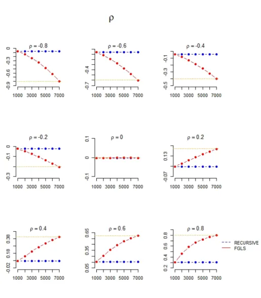 Figure 2.2: Bias of the spatial correlation parameter ρ obtained with the recursive formulation and the Feasible GLS (homoskedastic case).