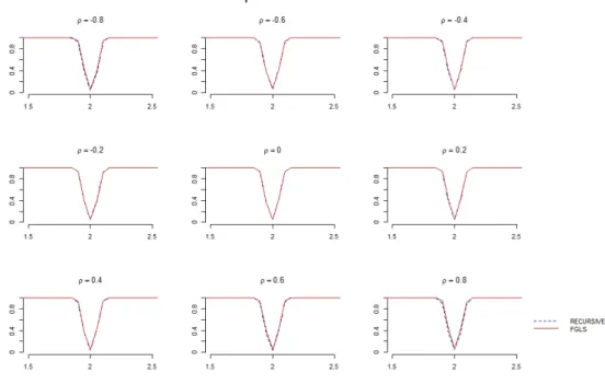 Figure 2.4: Comparison of the power of the test on β obtained with the recursive formulation and the Feasible GLS (homoskedastic case)