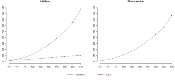 Figure 2.5: Computational time (measured in second) required from the recursive method and the Feasible Generalized Least Square to estimate the Spatial Error Model and to compute the weight matrix W .