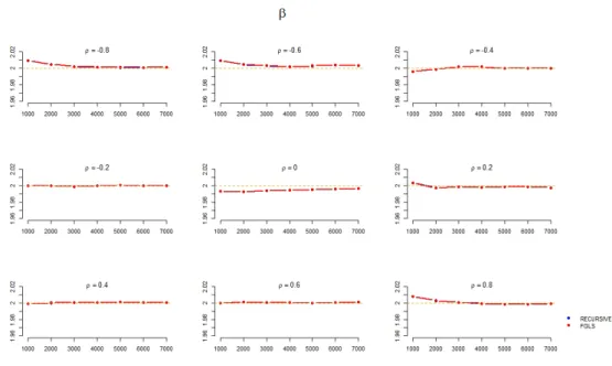 Figure 2.6: Bias of the slope parameter β obtained with the recursive formulation and the Feasible GLS (heteroskedastic case).