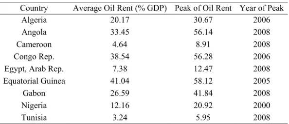 Table 5: Oil Rent by Country 