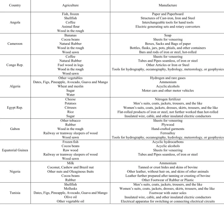 Table 6: Products included in External and Internal Exchange Rates 