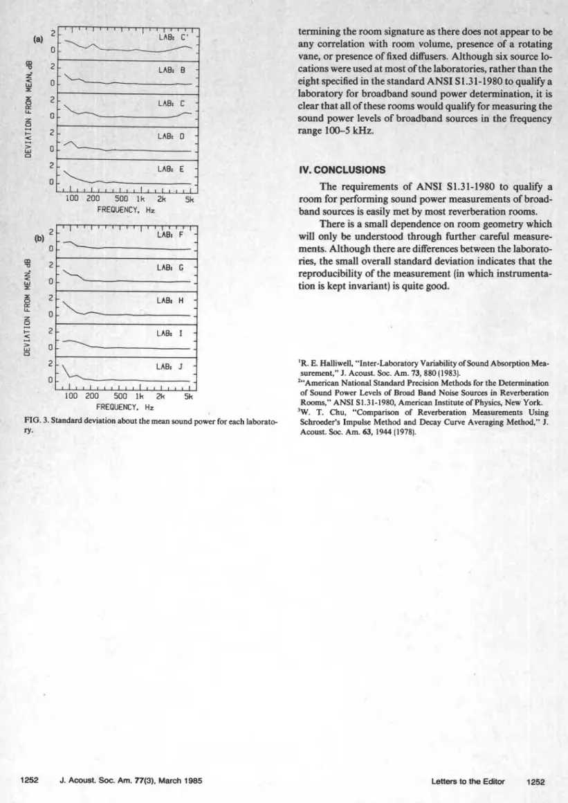 FIG. 3. Standard deviation about the mean sound power for each laborato-  ry. 