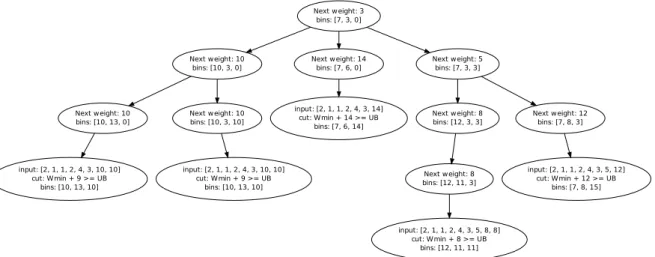 Figure A.6: Subtree 4, layout [7, 3, 0], items (2,1,1,2,4).
