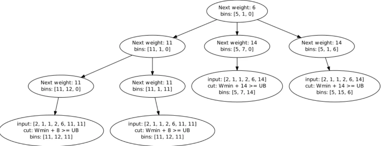Figure A.8: Subtree 6, layout [5, 1, 0] , items (2,1,1,2).
