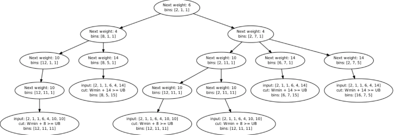 Figure A.11: Subtree 11, layout [2, 1, 1] , items (2,1,1).