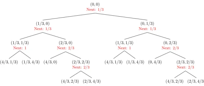 Figure 1: 4/3 lower bound decision tree. Player 1 decisions are the Next: w i . The pairs (w 1 , w 2 ) are corresponding to the space used in the bins.