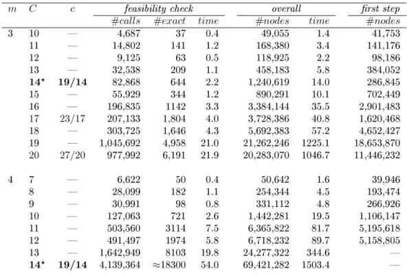 Table 1: Numerical results on few inputs. Column 3, c is the best lower bound on the competitive ratio obtained for the instance