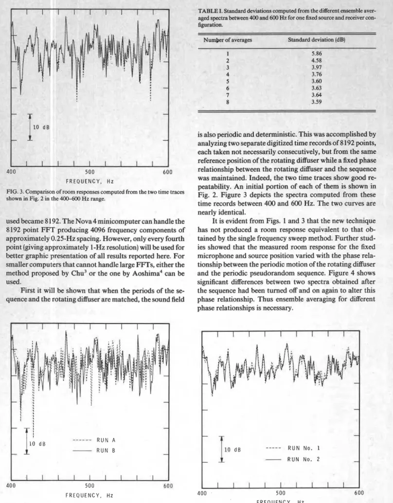FIG. 3. Comparison of room responses computed from the two time traces  shown in Fig. 2 in the 400-600  Hz range