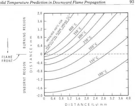 Figure 2.  Temperature distribution in  the vicinity of flame front spreading vertically  downward presented by  isotherms, L  =  12.7 mm 
