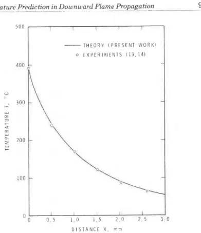 Figure  3.  Surface  temperature  distribution  ahead  o f   the  flame  front  in  vertical  down ward flame spread