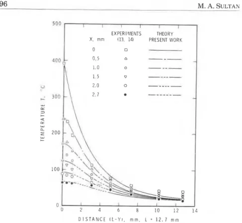 Figure  4.  Internal  temperature  distribution  ahead  of  the  flame  front  downward flame spread