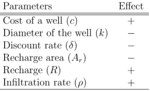 Table 2 summarizes these first results of the comparative statics.