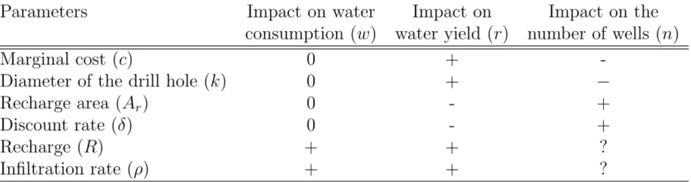 Table 3 summarizes the results.