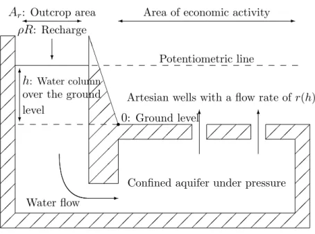 Figure 1: Schematic representation of a confined aquifer