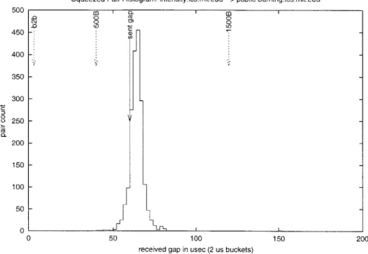 Figure  3-1:  Squeezed  Pairs on  an idle  path.  This histogram  shows the  time between  packets at  receiver  for  packets  sent  60  /-s apart.