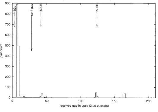 Figure  3-2:  Typical  Squeezed  Pair  Histograms  - A  path  with  queuing  on  a  tight  link