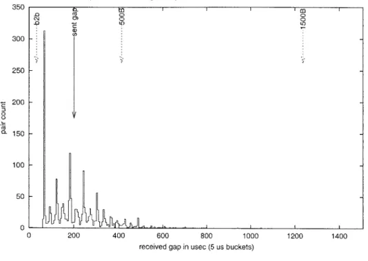 Figure  3-3:  Typical  Squeezed  Pair  Histograms  - A  path  with  queuing  on  a  link  faster  than the  tight  link